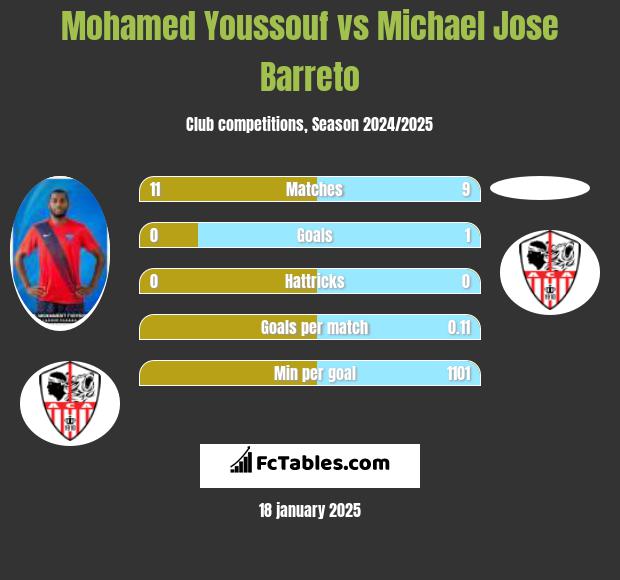 Mohamed Youssouf vs Michael Jose Barreto h2h player stats