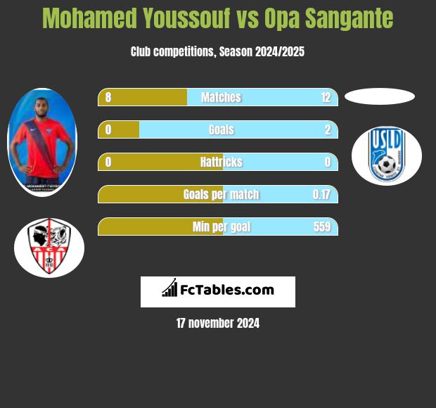 Mohamed Youssouf vs Opa Sangante h2h player stats