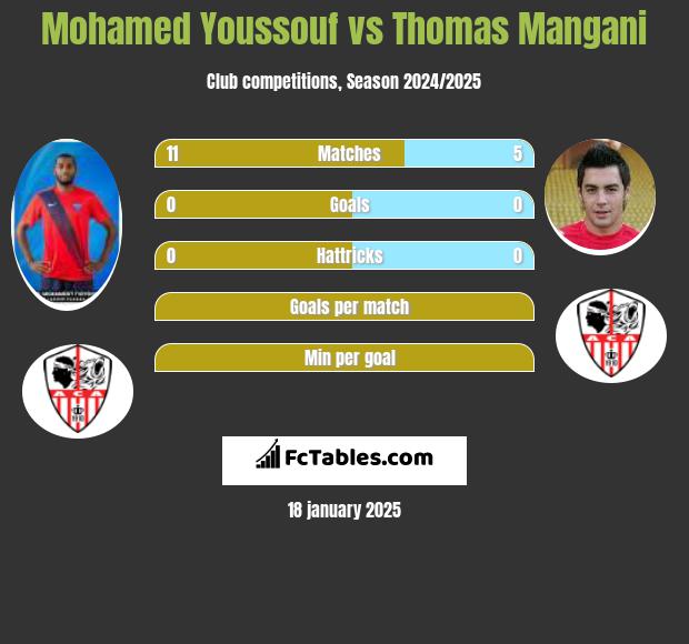 Mohamed Youssouf vs Thomas Mangani h2h player stats