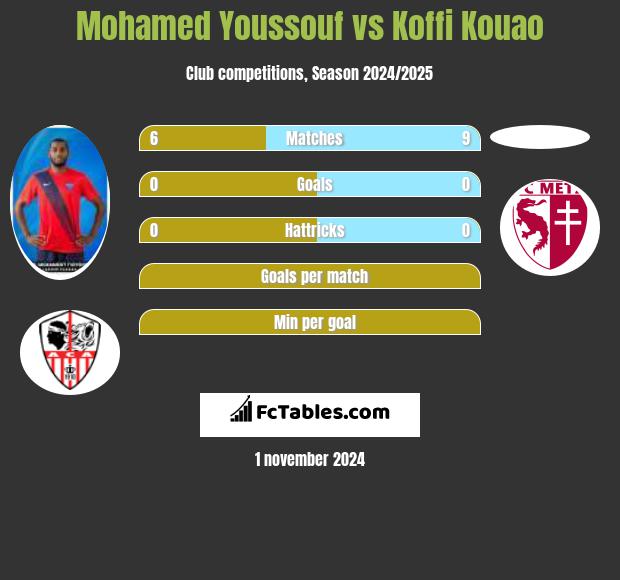 Mohamed Youssouf vs Koffi Kouao h2h player stats