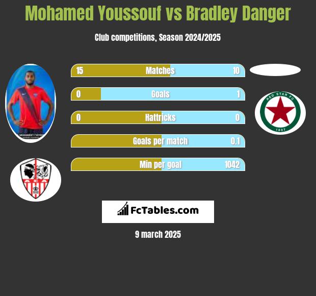 Mohamed Youssouf vs Bradley Danger h2h player stats