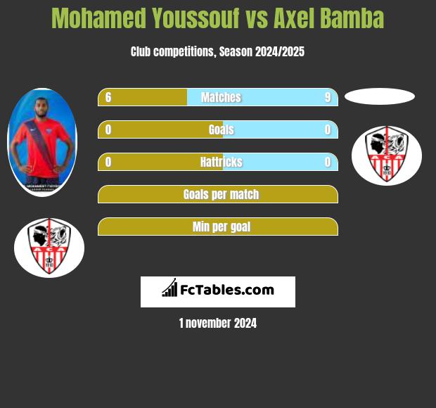 Mohamed Youssouf vs Axel Bamba h2h player stats