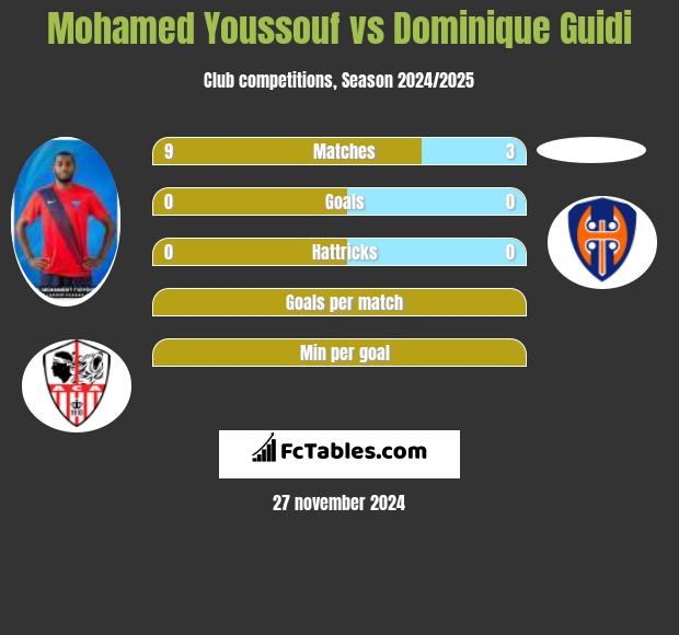 Mohamed Youssouf vs Dominique Guidi h2h player stats