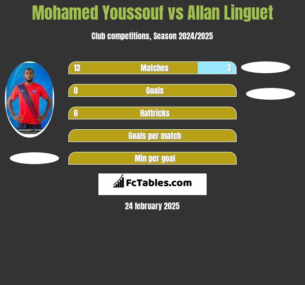 Mohamed Youssouf vs Allan Linguet h2h player stats