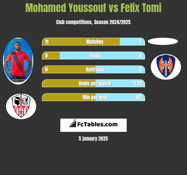 Mohamed Youssouf vs Felix Tomi h2h player stats