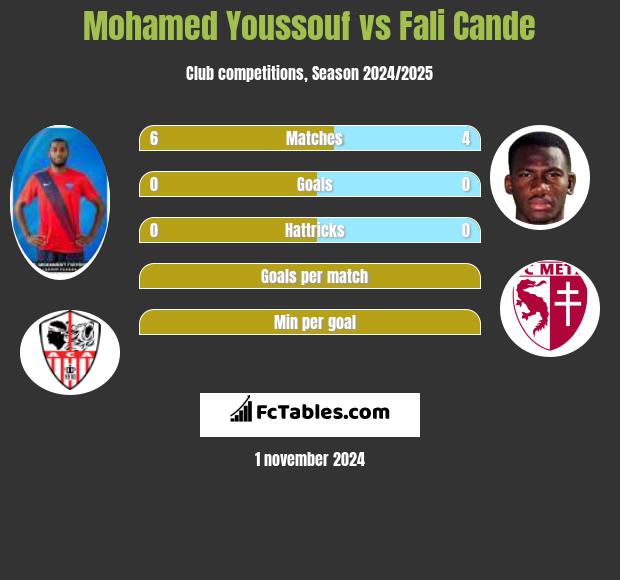 Mohamed Youssouf vs Fali Cande h2h player stats