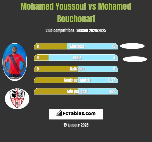 Mohamed Youssouf vs Mohamed Bouchouari h2h player stats