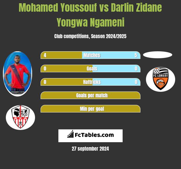 Mohamed Youssouf vs Darlin Zidane Yongwa Ngameni h2h player stats