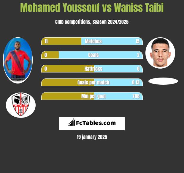 Mohamed Youssouf vs Waniss Taibi h2h player stats