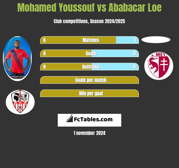 Mohamed Youssouf vs Ababacar Loe h2h player stats