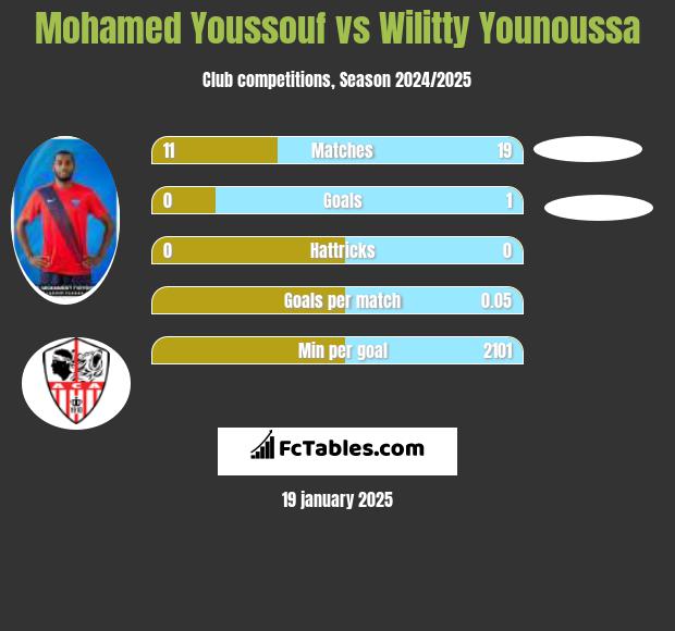 Mohamed Youssouf vs Wilitty Younoussa h2h player stats