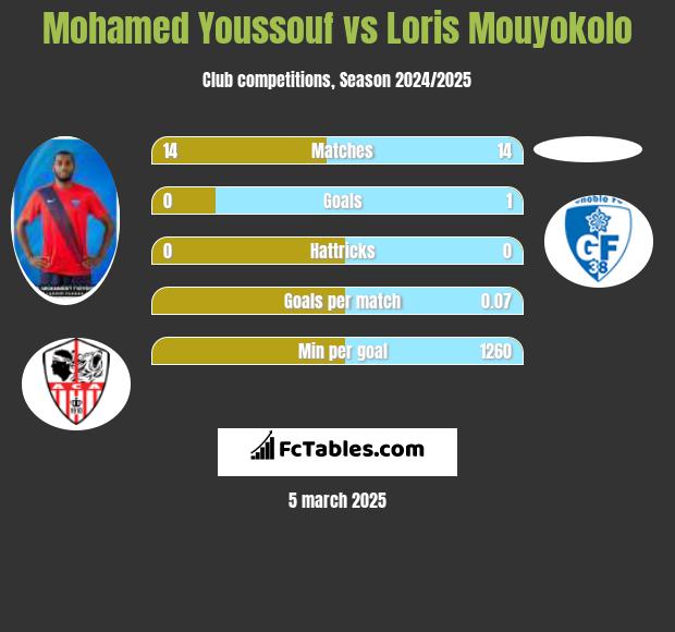 Mohamed Youssouf vs Loris Mouyokolo h2h player stats