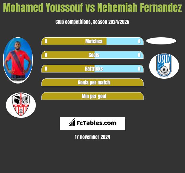 Mohamed Youssouf vs Nehemiah Fernandez h2h player stats