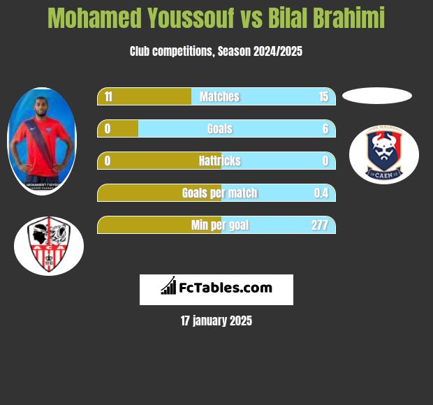 Mohamed Youssouf vs Bilal Brahimi h2h player stats