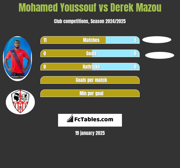 Mohamed Youssouf vs Derek Mazou h2h player stats