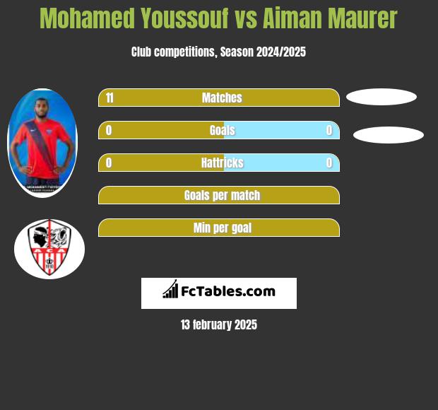 Mohamed Youssouf vs Aiman Maurer h2h player stats