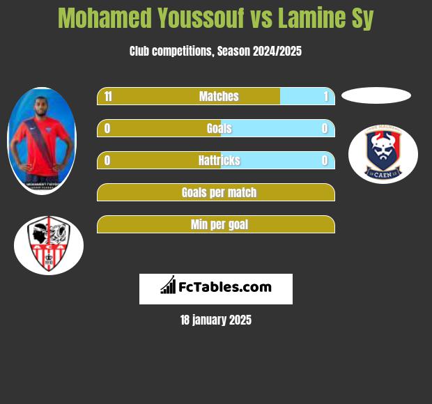 Mohamed Youssouf vs Lamine Sy h2h player stats