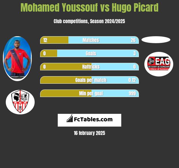 Mohamed Youssouf vs Hugo Picard h2h player stats