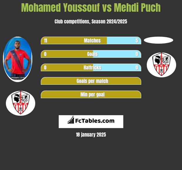 Mohamed Youssouf vs Mehdi Puch h2h player stats