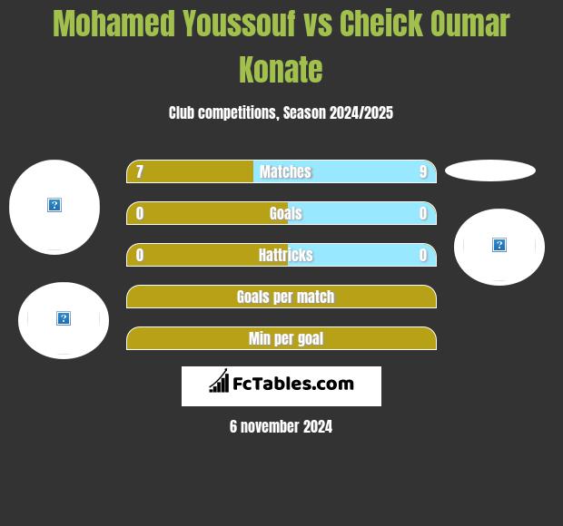 Mohamed Youssouf vs Cheick Oumar Konate h2h player stats