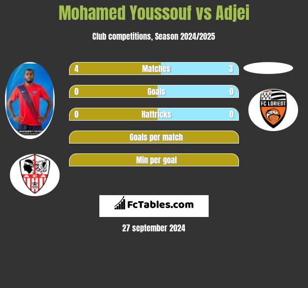 Mohamed Youssouf vs Adjei h2h player stats