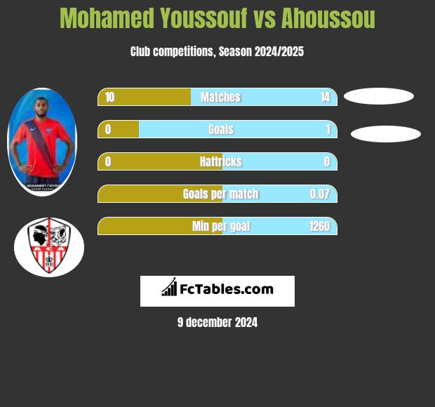 Mohamed Youssouf vs Ahoussou h2h player stats