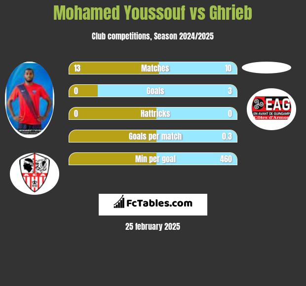 Mohamed Youssouf vs Ghrieb h2h player stats