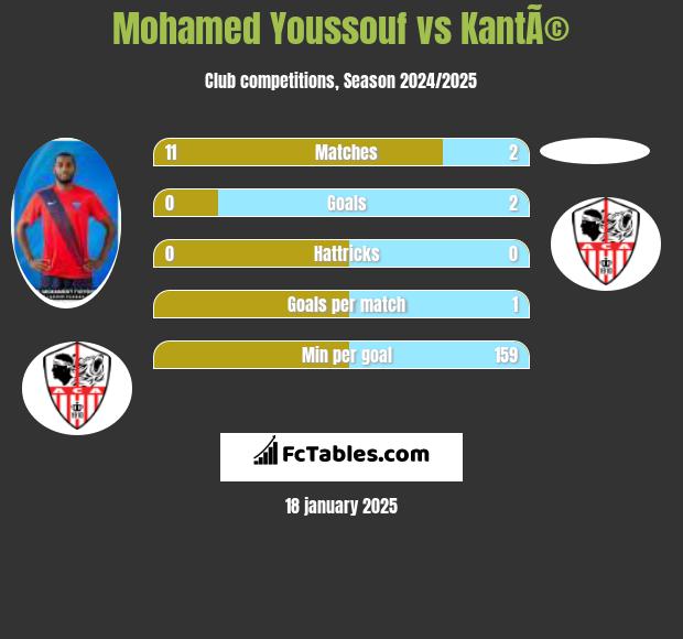 Mohamed Youssouf vs KantÃ© h2h player stats