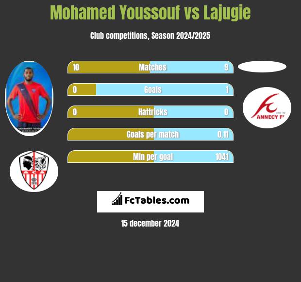 Mohamed Youssouf vs Lajugie h2h player stats