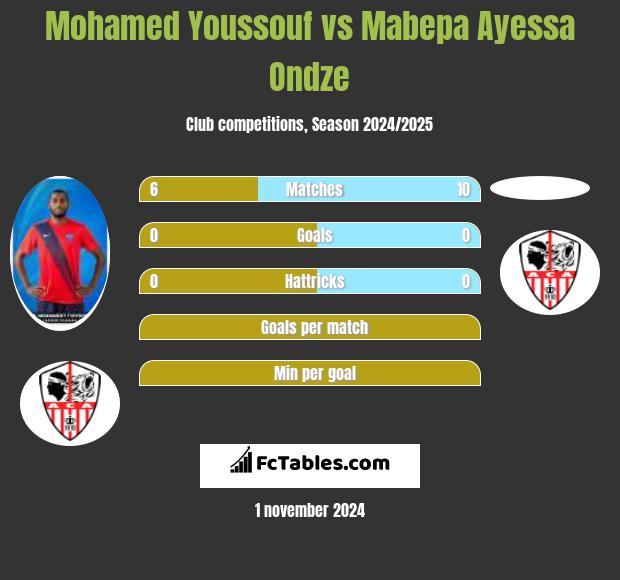 Mohamed Youssouf vs Mabepa Ayessa Ondze h2h player stats