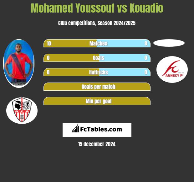 Mohamed Youssouf vs Kouadio h2h player stats