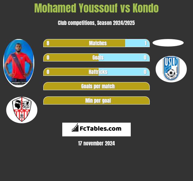 Mohamed Youssouf vs Kondo h2h player stats