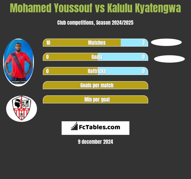 Mohamed Youssouf vs Kalulu Kyatengwa h2h player stats