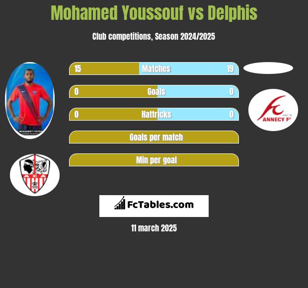 Mohamed Youssouf vs Delphis h2h player stats