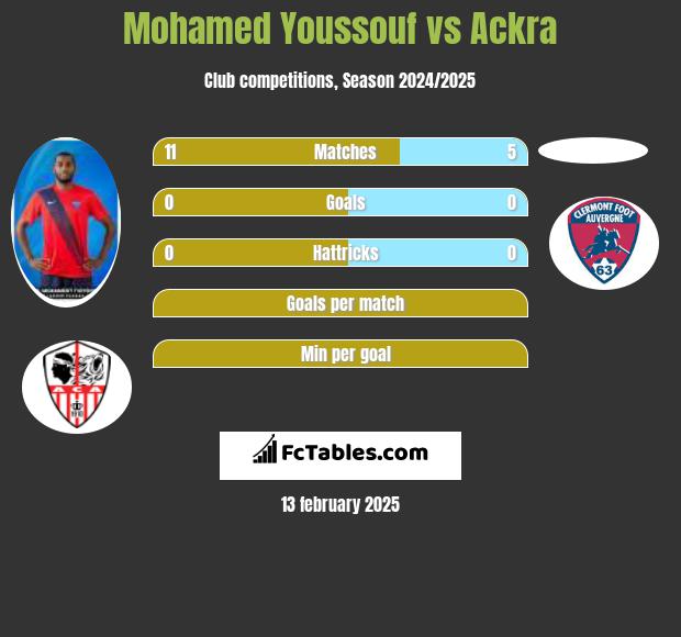 Mohamed Youssouf vs Ackra h2h player stats