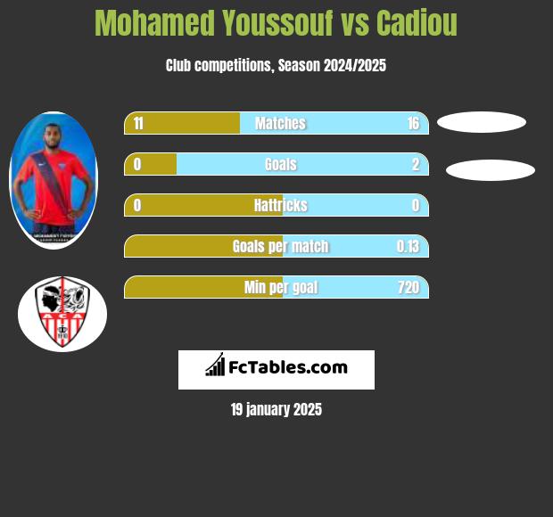 Mohamed Youssouf vs Cadiou h2h player stats