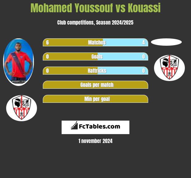 Mohamed Youssouf vs Kouassi h2h player stats