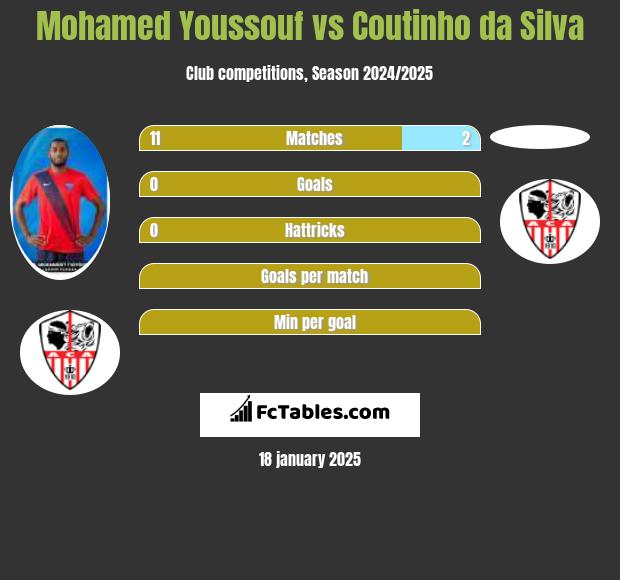 Mohamed Youssouf vs Coutinho da Silva h2h player stats