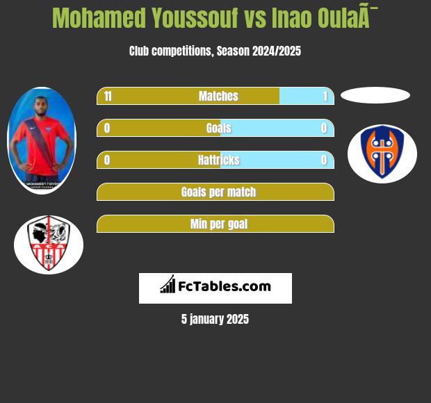 Mohamed Youssouf vs Inao OulaÃ¯ h2h player stats