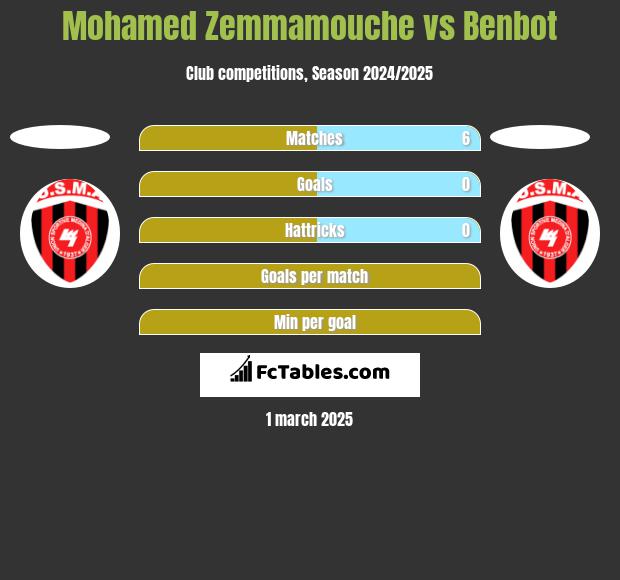 Mohamed Zemmamouche vs Benbot h2h player stats