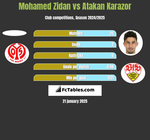 Mohamed Zidan vs Atakan Karazor h2h player stats