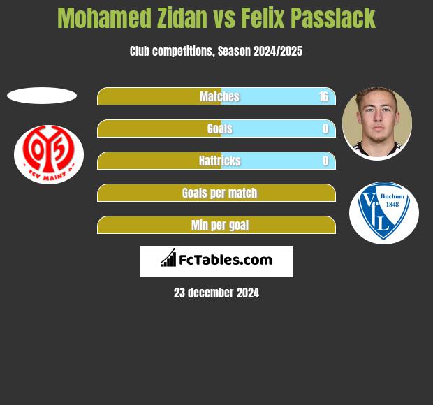 Mohamed Zidan vs Felix Passlack h2h player stats