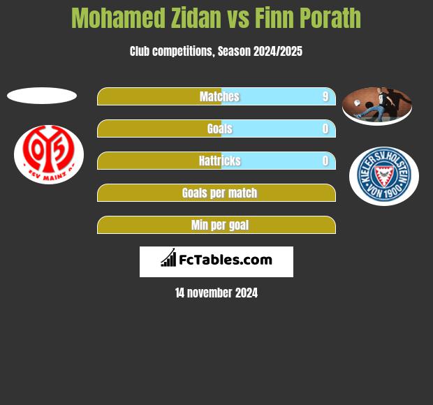 Mohamed Zidan vs Finn Porath h2h player stats