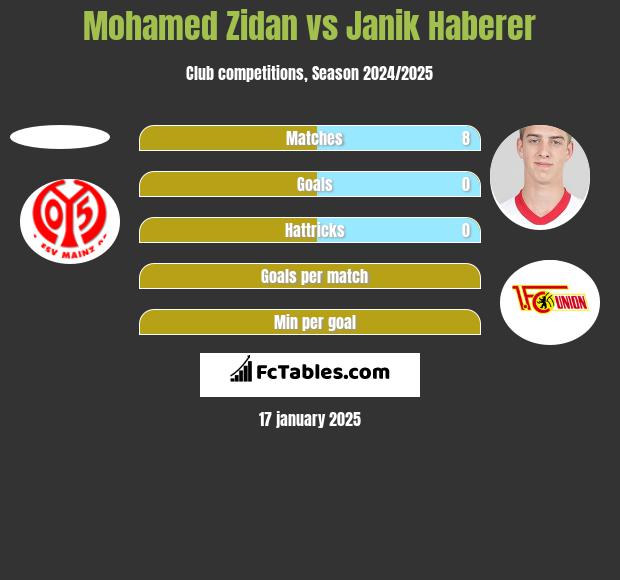 Mohamed Zidan vs Janik Haberer h2h player stats