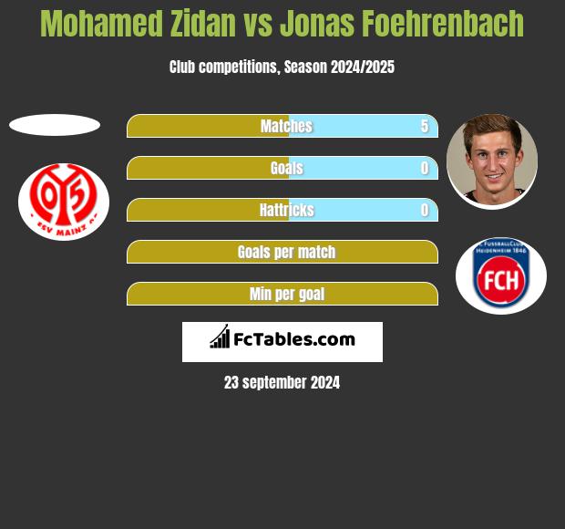 Mohamed Zidan vs Jonas Foehrenbach h2h player stats