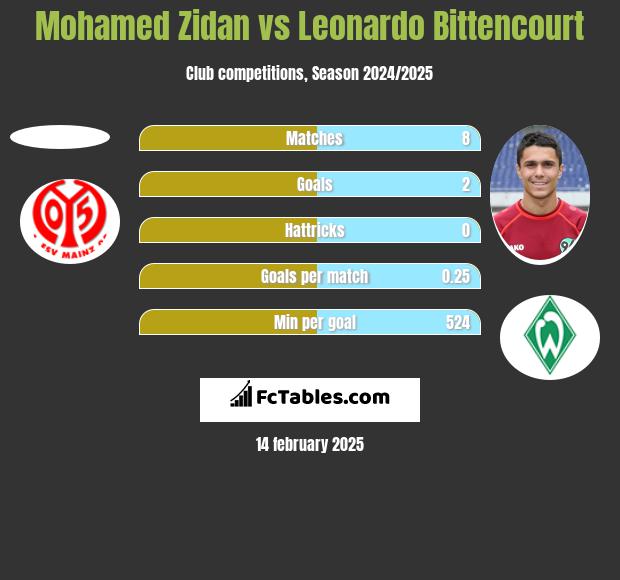 Mohamed Zidan vs Leonardo Bittencourt h2h player stats