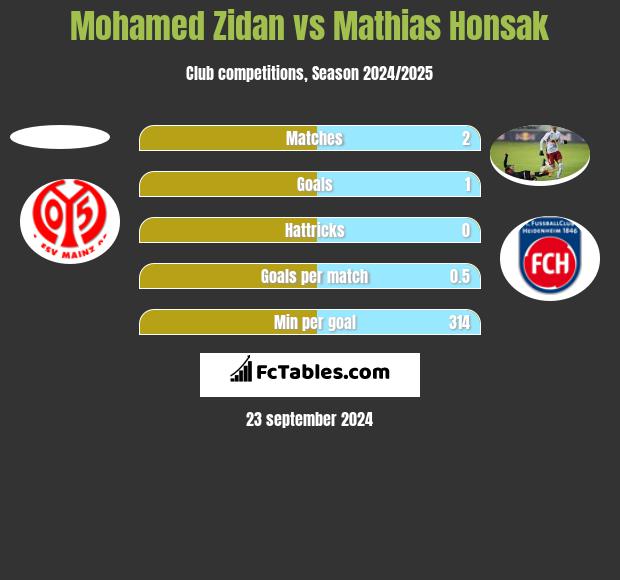 Mohamed Zidan vs Mathias Honsak h2h player stats