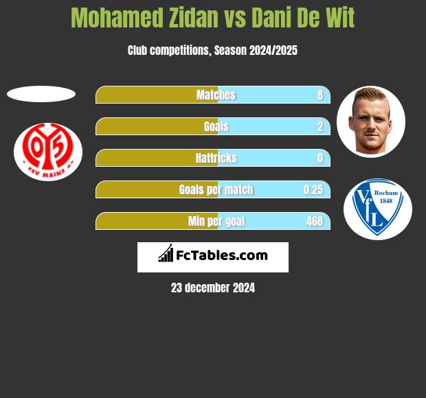 Mohamed Zidan vs Dani De Wit h2h player stats