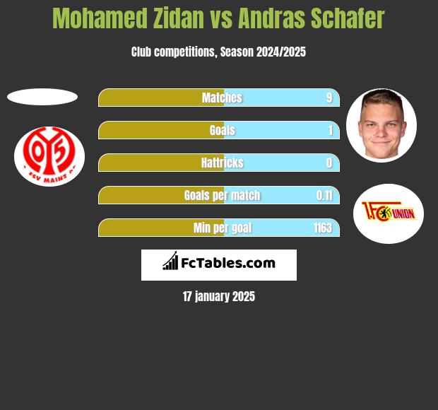 Mohamed Zidan vs Andras Schafer h2h player stats