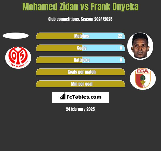 Mohamed Zidan vs Frank Onyeka h2h player stats